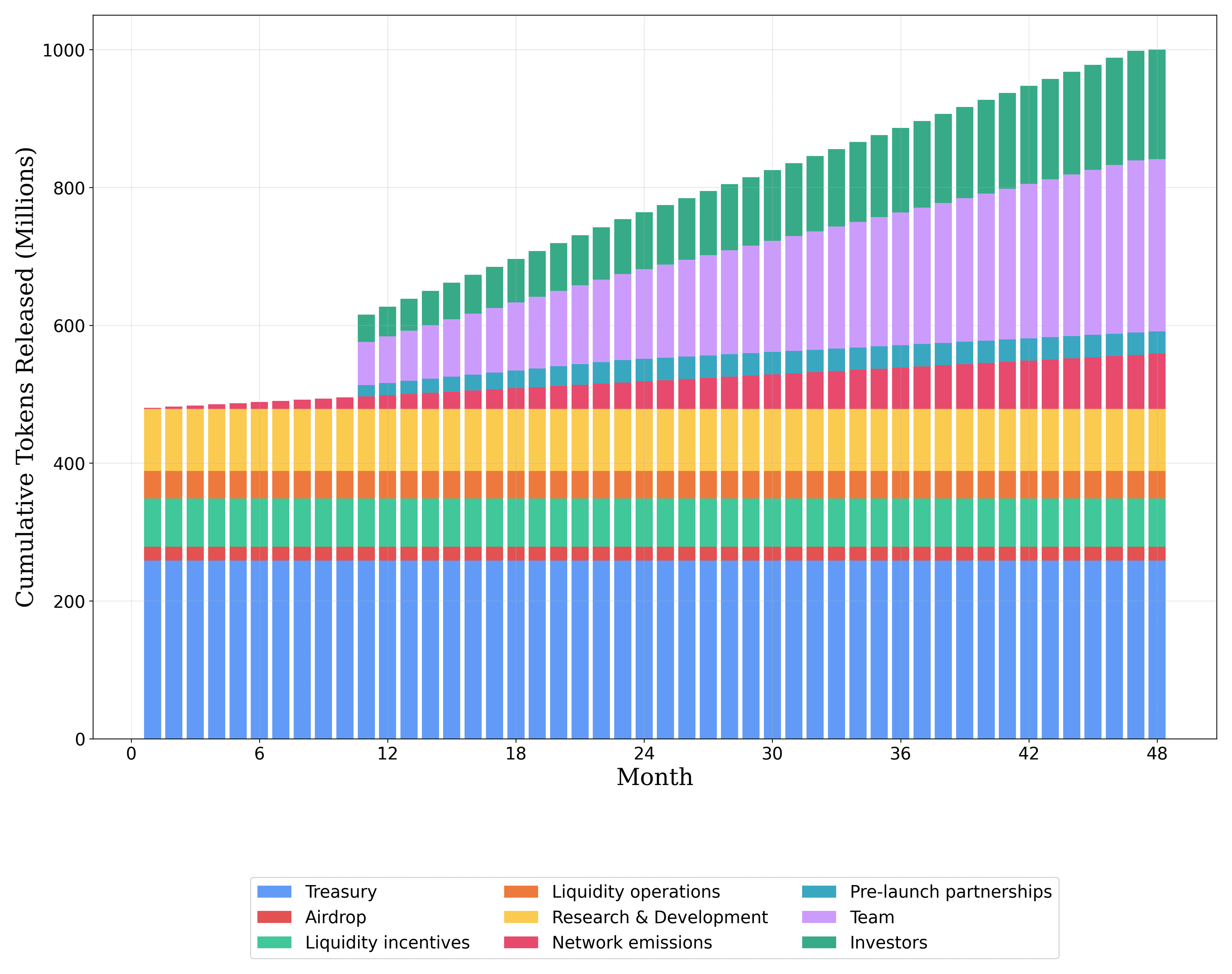 Cumulative Tokens Released Chart