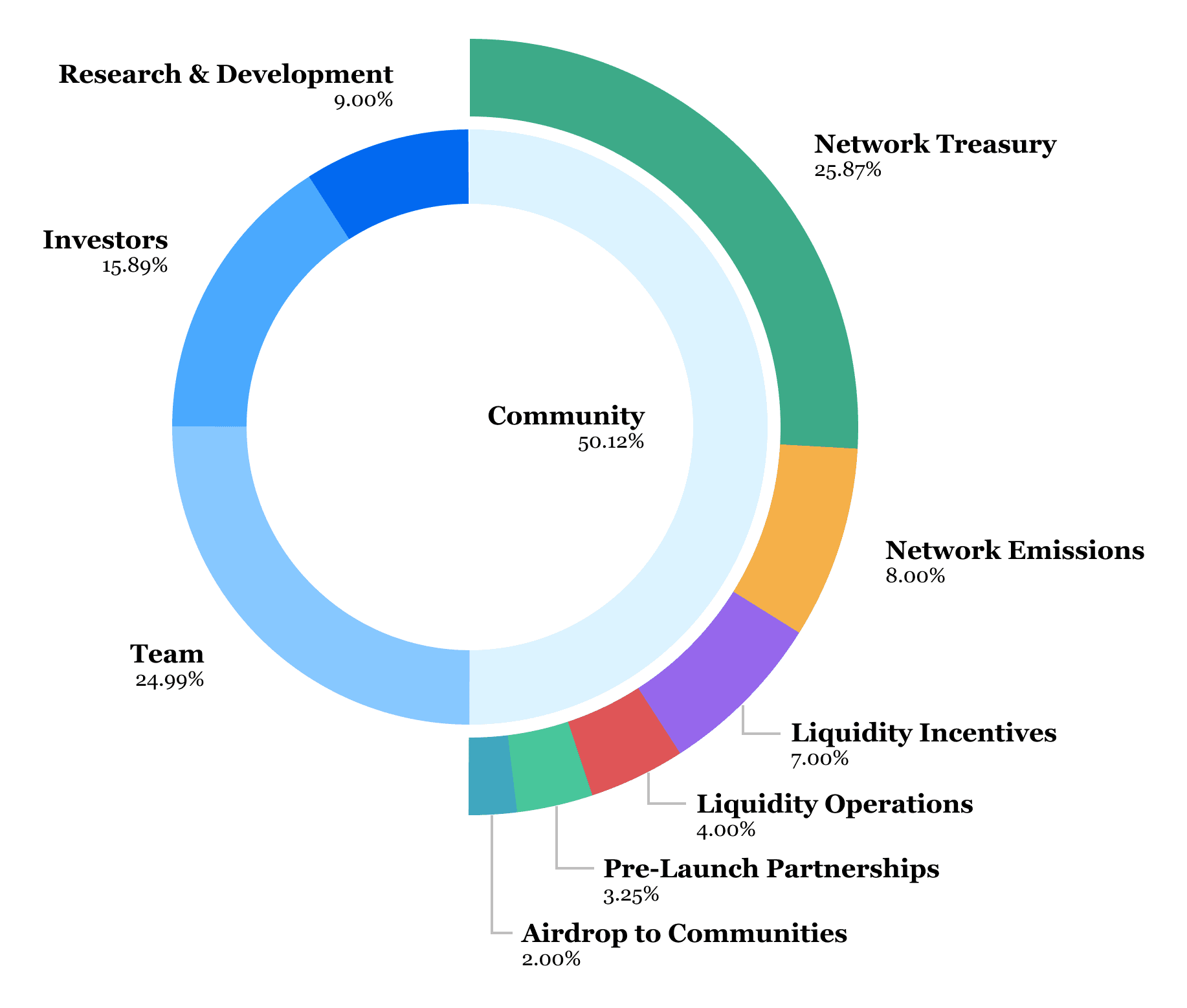 Token Allocation Pie Chart